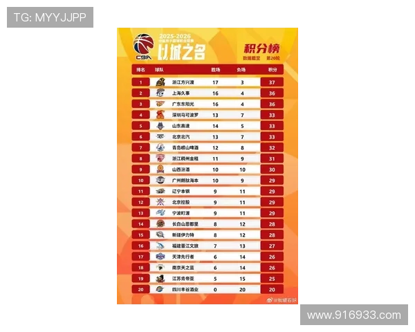 CBA最新排名揭秘 三至六名同分竞争激烈